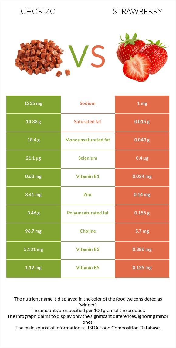 Chorizo vs Strawberry infographic