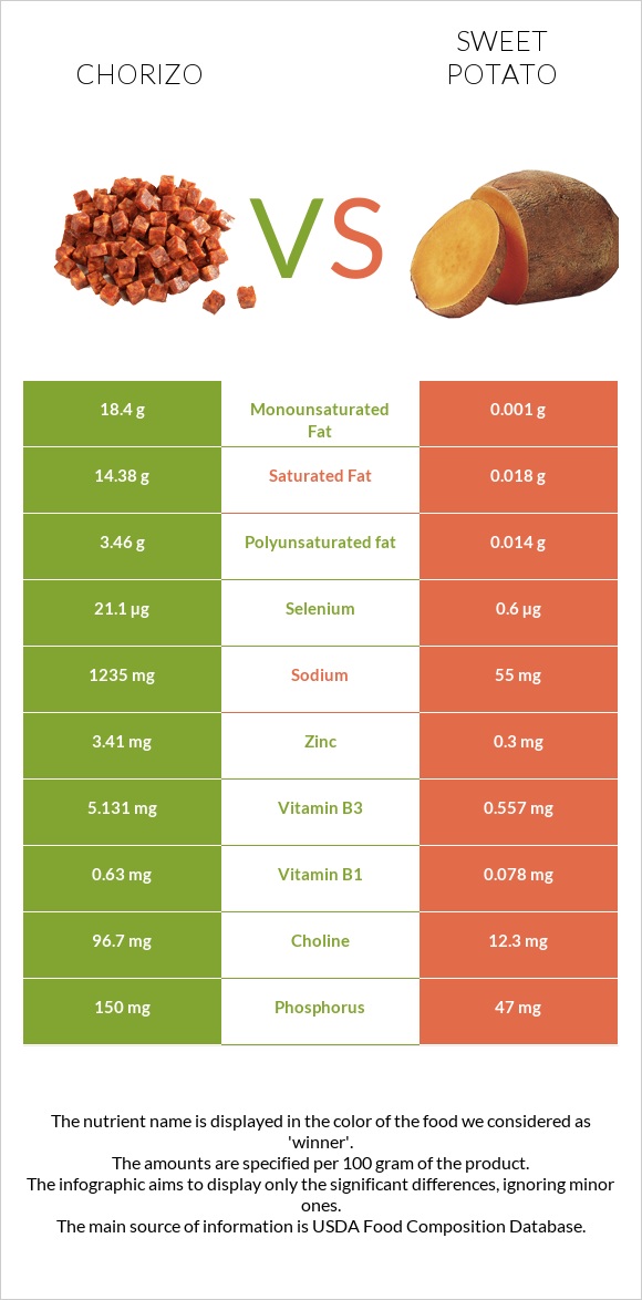 Chorizo vs Sweet potato infographic