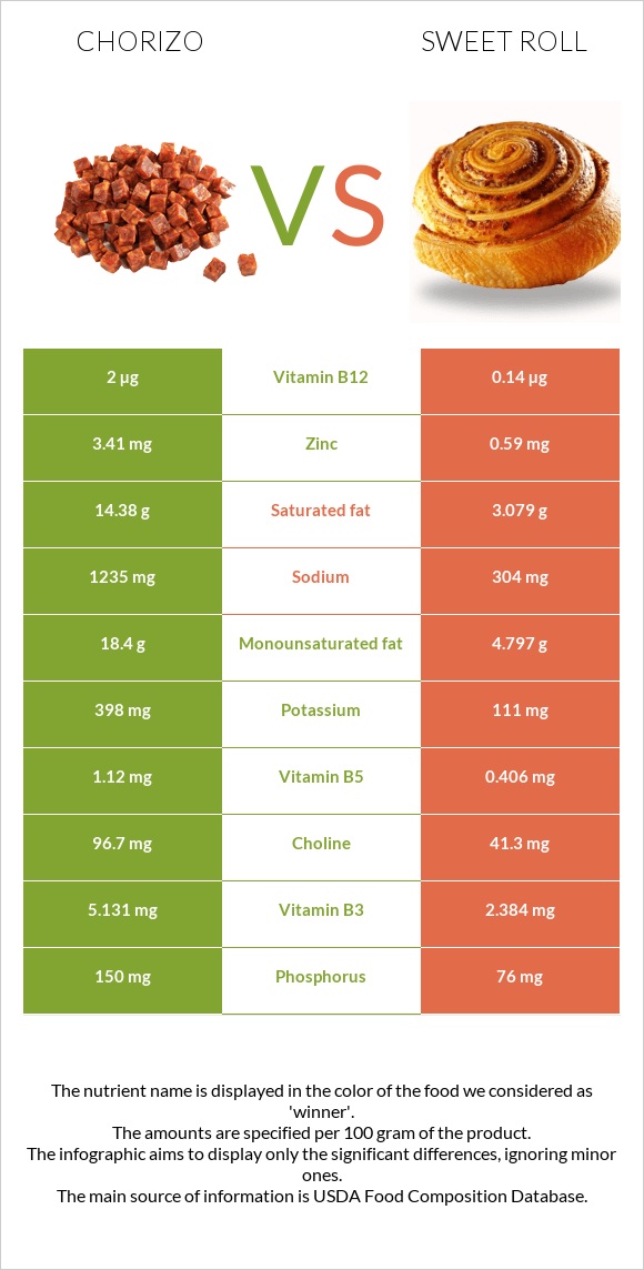 Chorizo vs Sweet roll infographic