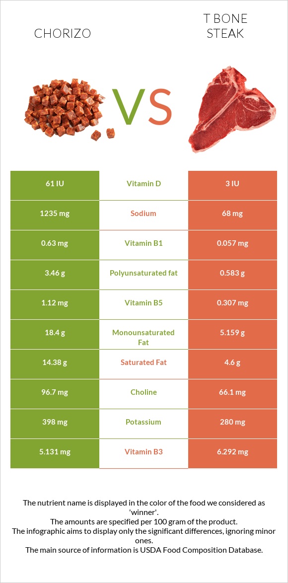 Chorizo vs T bone steak infographic