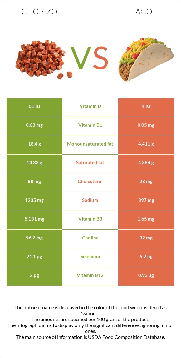 Chorizo vs Taco infographic