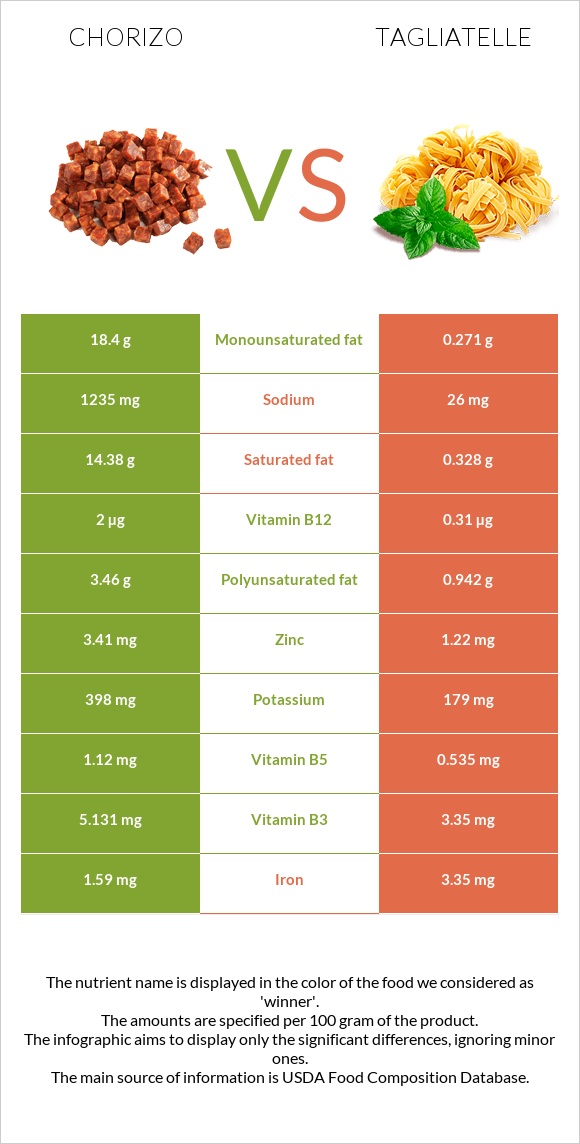 Chorizo vs Tagliatelle infographic