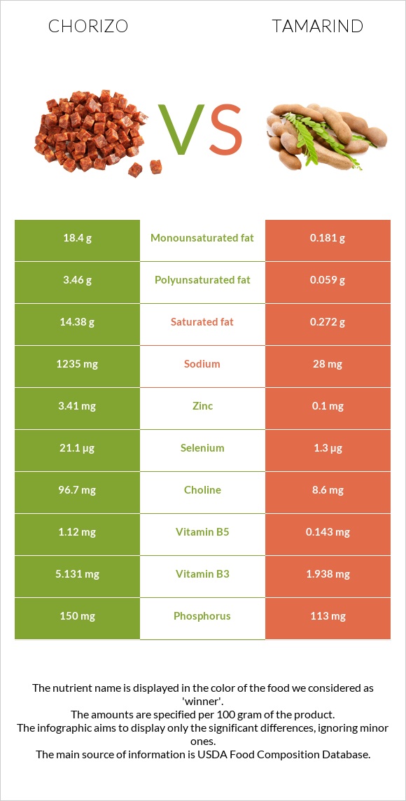 Chorizo vs Tamarind infographic