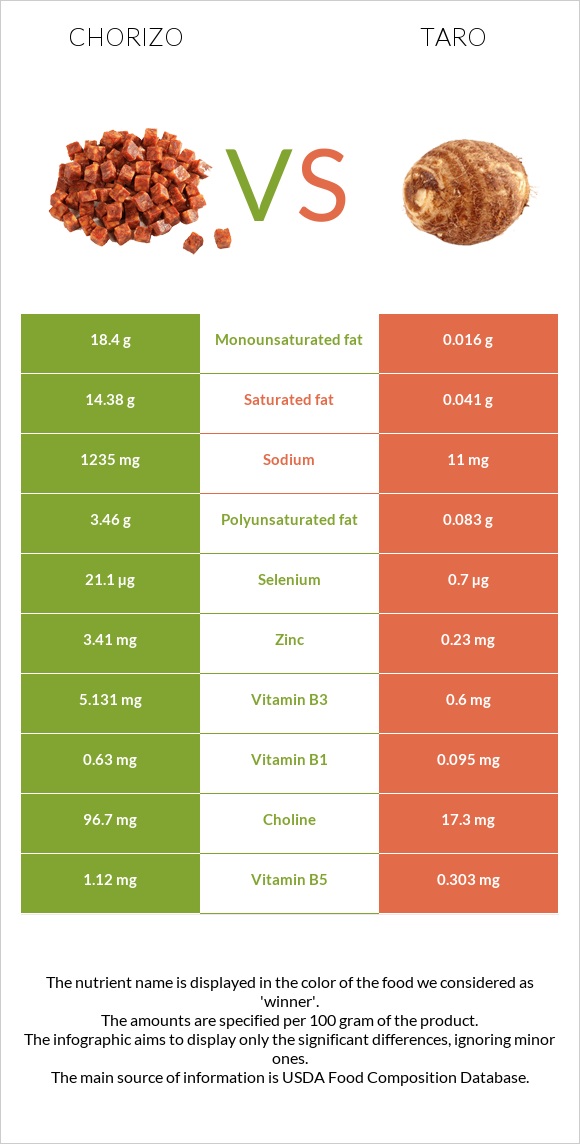 Chorizo vs Taro infographic