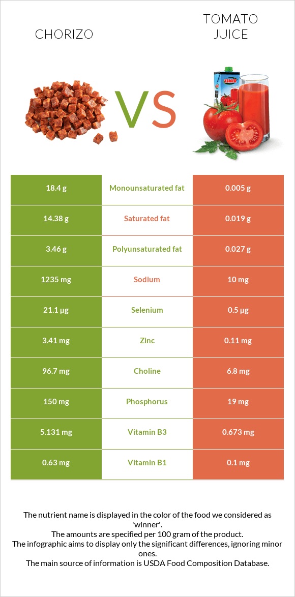 Chorizo vs Tomato juice infographic