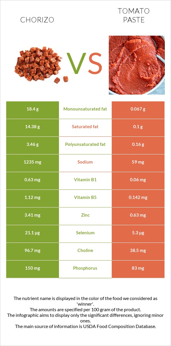 Չորիսո vs Տոմատի մածուկ infographic