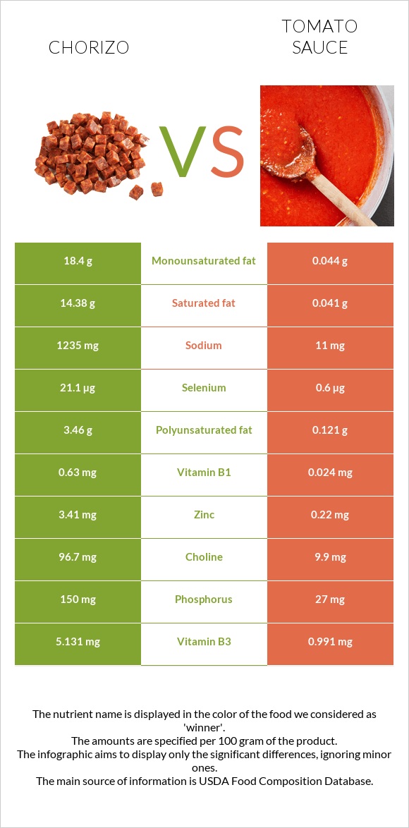 Chorizo vs Tomato sauce infographic