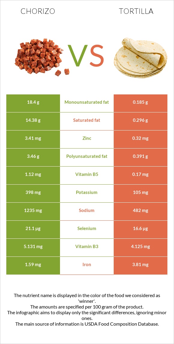 Chorizo vs Tortilla infographic