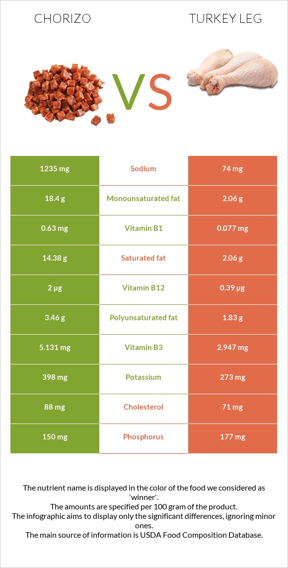 Chorizo vs Turkey leg infographic