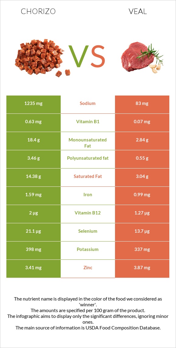 Chorizo vs Veal infographic