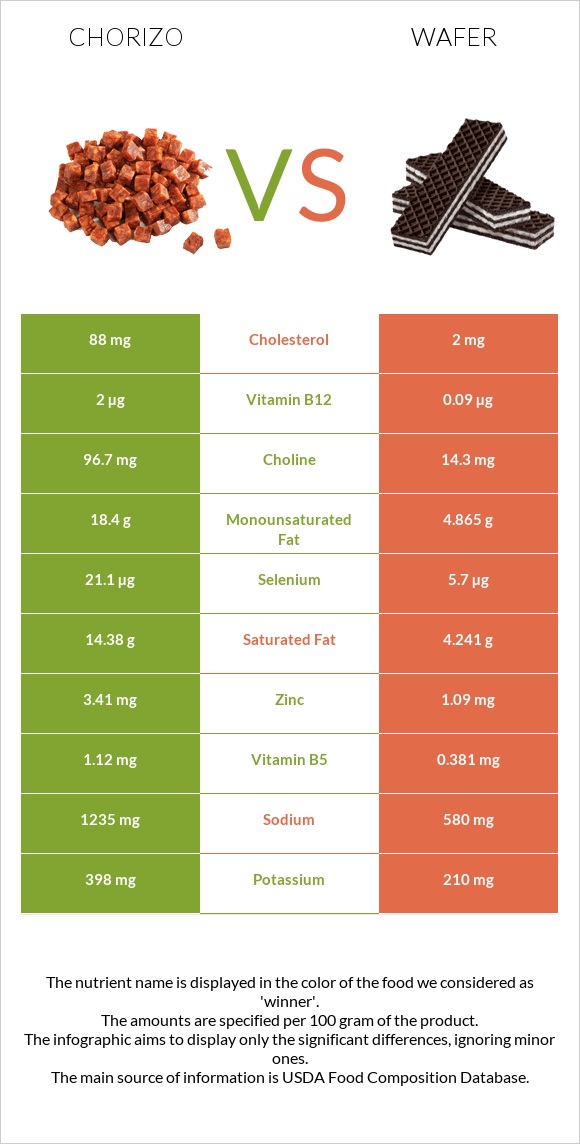 Chorizo vs Wafer infographic