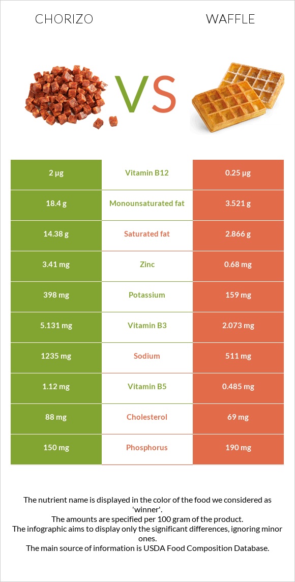 Chorizo vs Waffle infographic