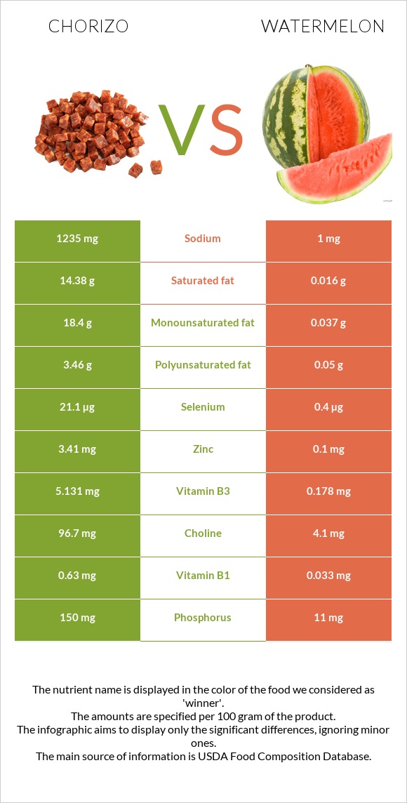 Chorizo vs Watermelon infographic