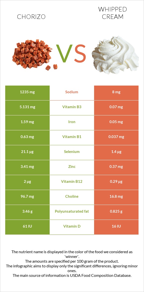 Chorizo vs Whipped cream infographic