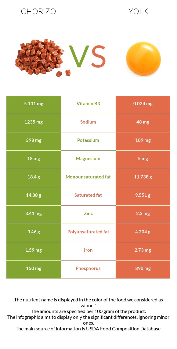 Չորիսո vs Դեղնուց infographic