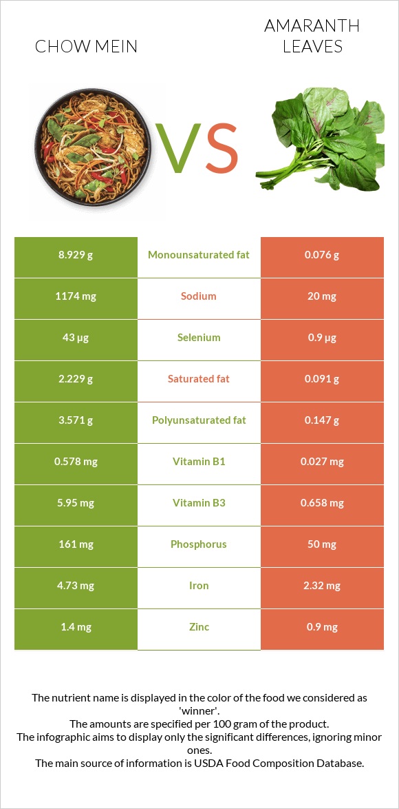 Chow mein vs Amaranth leaves infographic