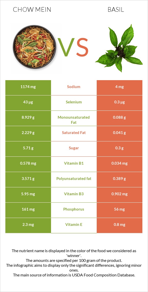 Chow mein vs Ռեհան infographic
