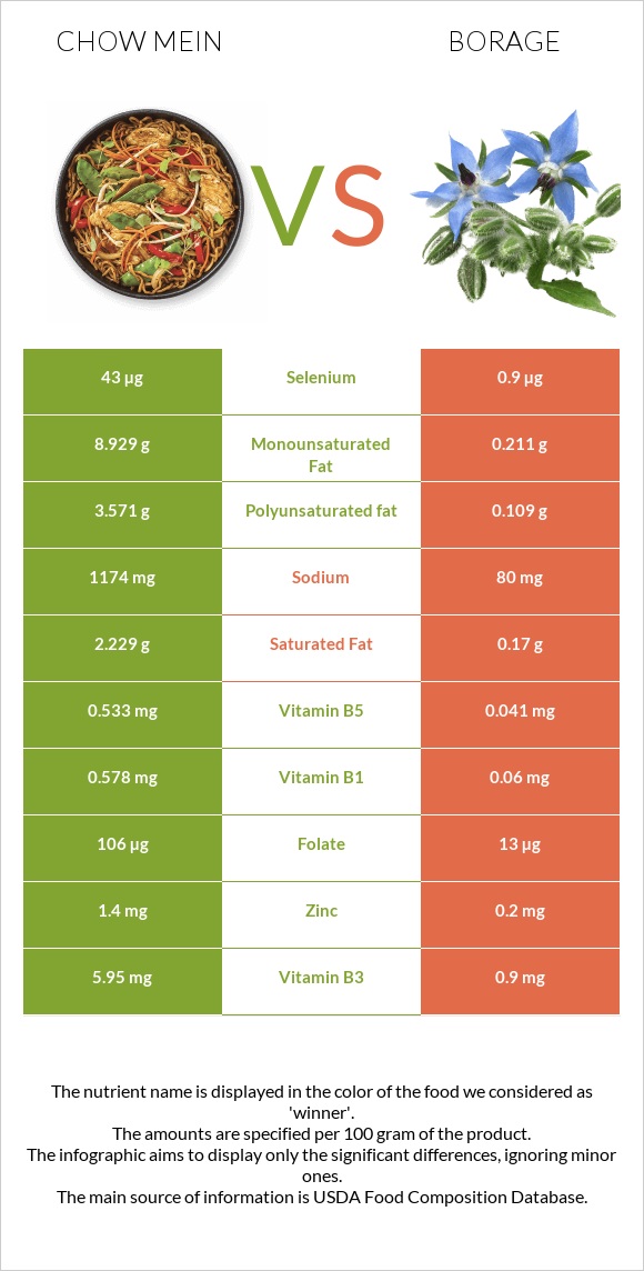 Chow mein vs Borage infographic