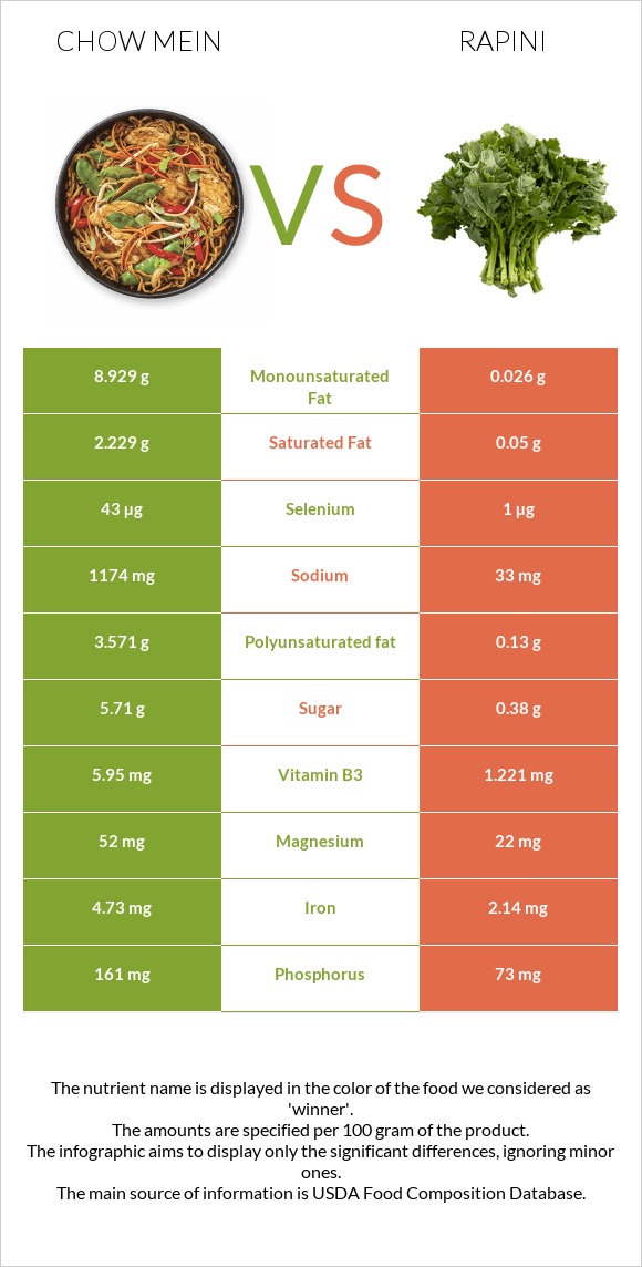 Chow mein vs Rapini infographic