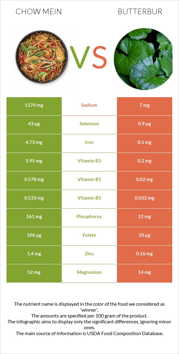 Chow mein vs Butterbur infographic