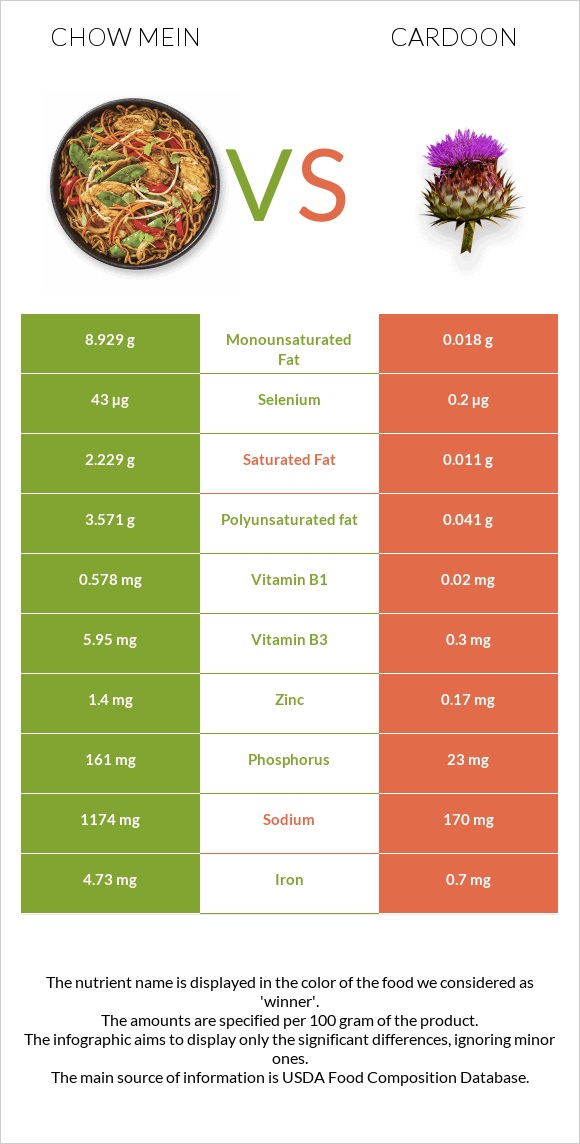 Chow mein vs Cardoon infographic