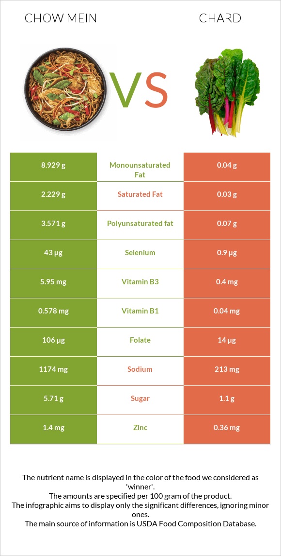 Chow mein vs Chard infographic