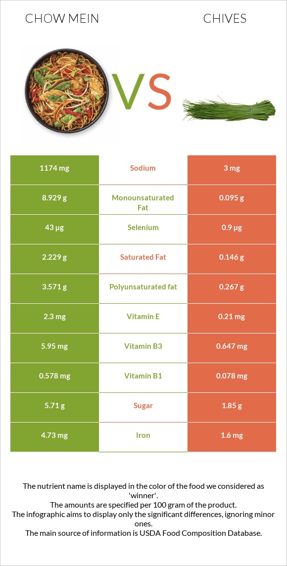 Chow mein vs Chives infographic