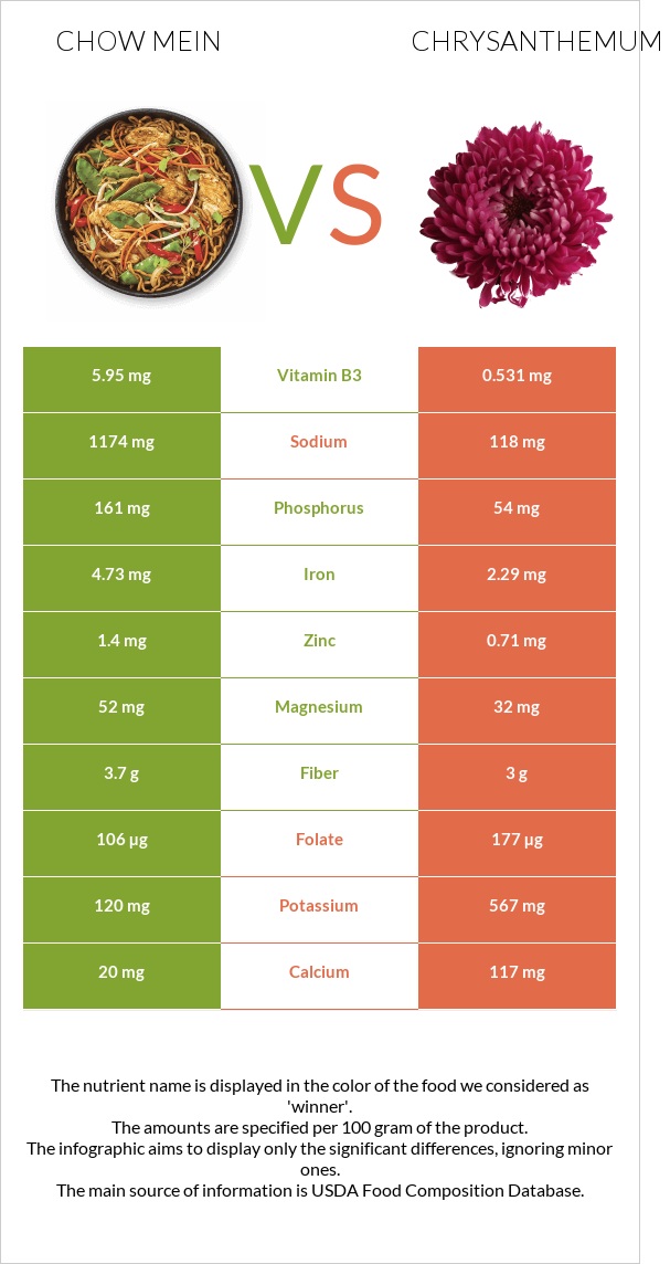 Chow mein vs Քրիզանթեմ infographic