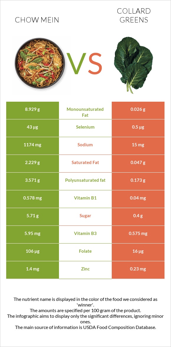 Chow mein vs Collard Greens infographic