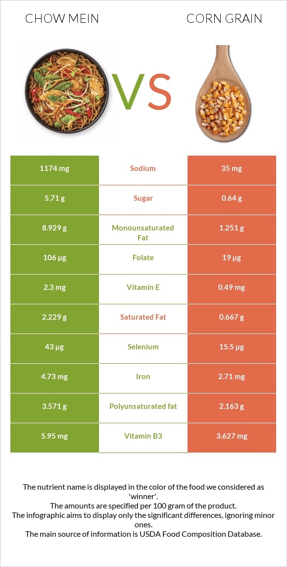Chow mein vs Corn grain infographic