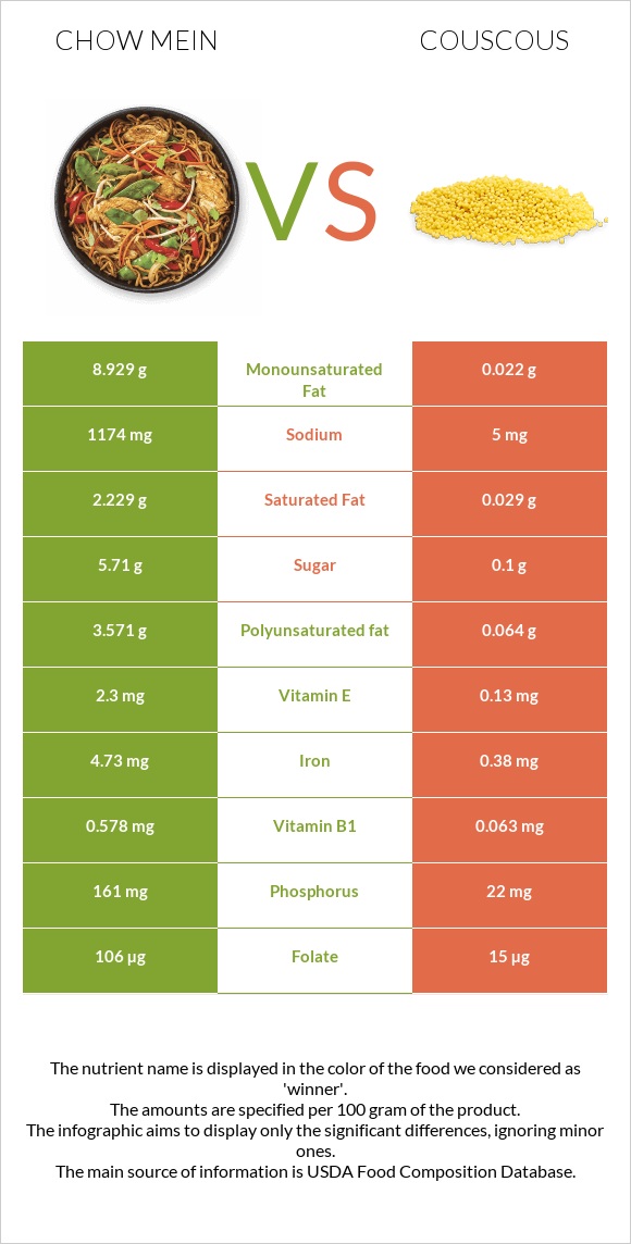 Chow mein vs. Couscous — In-Depth Nutrition Comparison