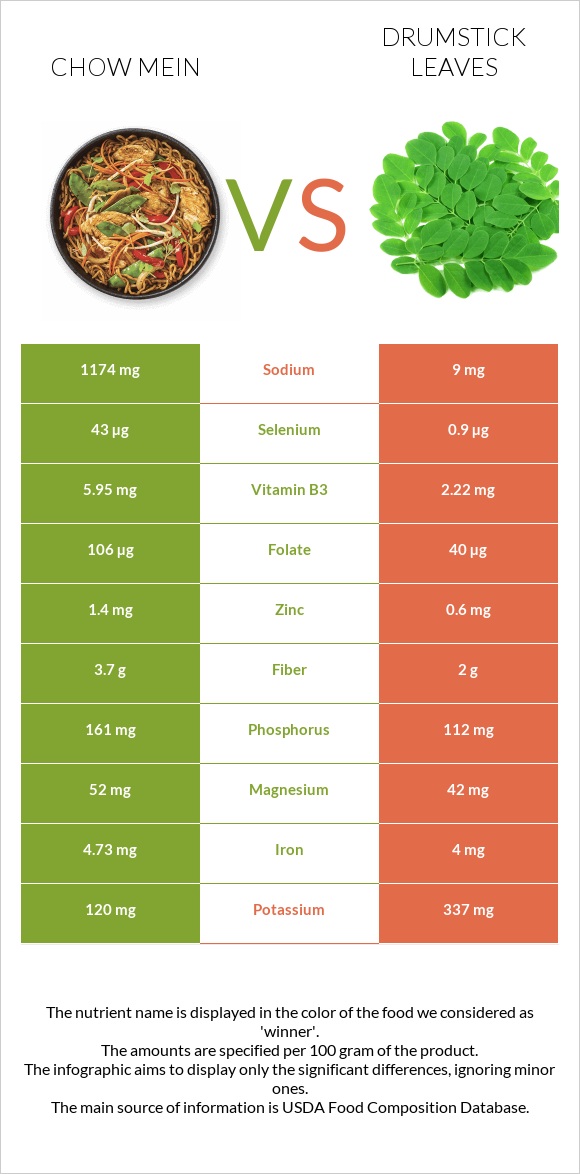 Chow mein vs Drumstick leaves infographic