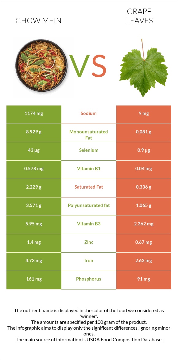 Chow mein vs Խաղողի թուփ infographic