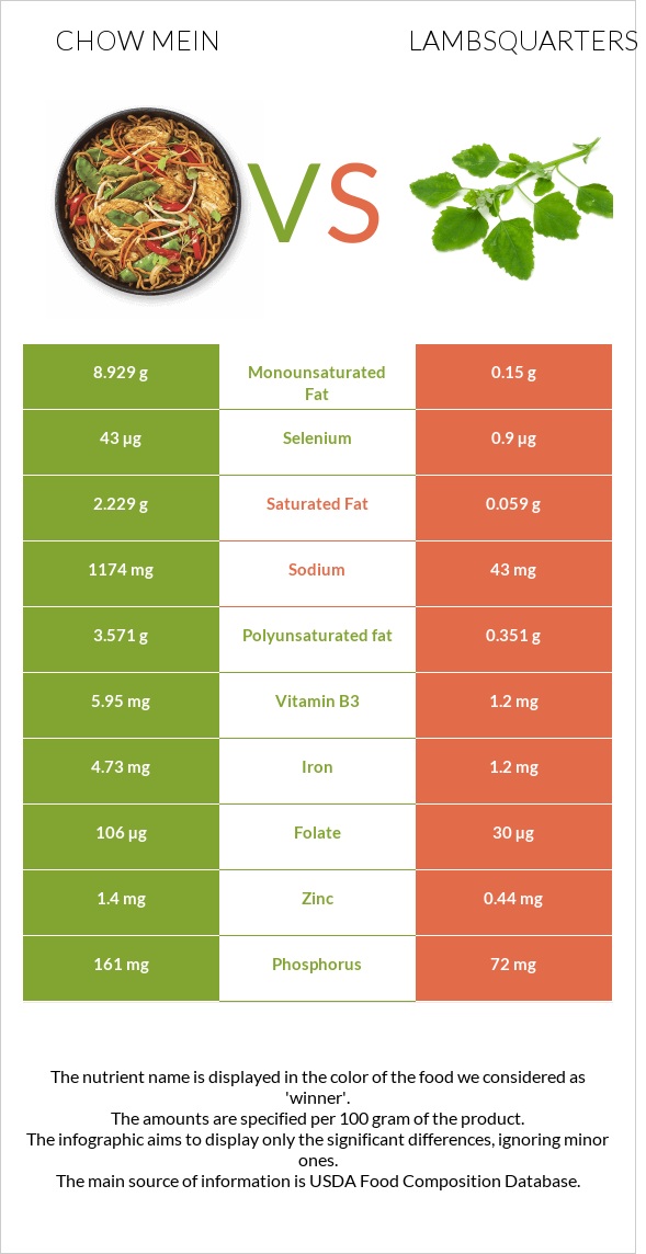 Chow mein vs Lambsquarters infographic