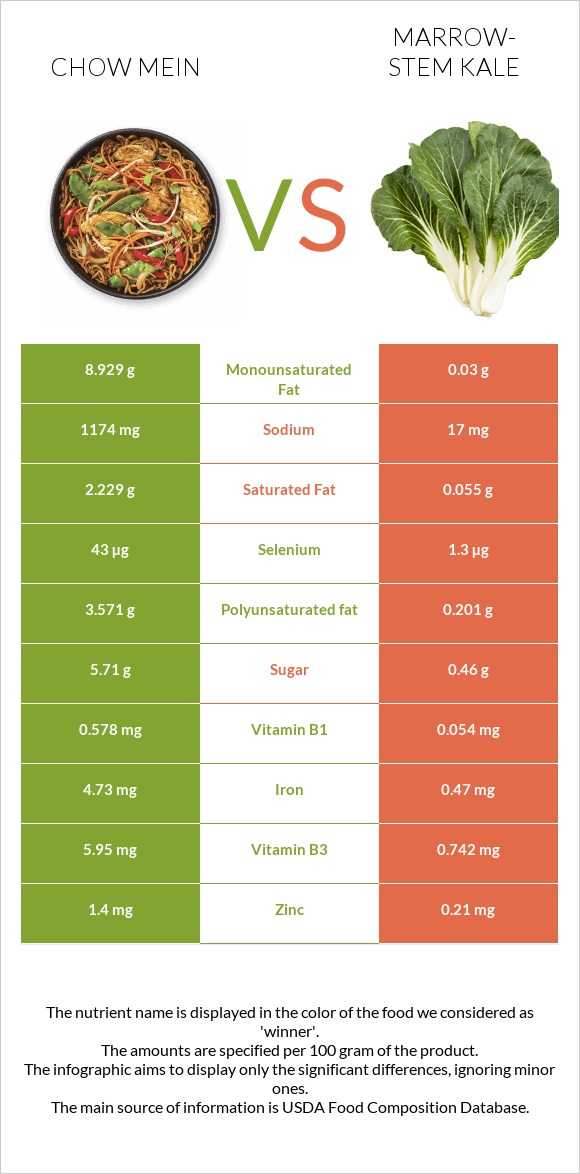 Chow mein vs Marrow-stem Kale infographic