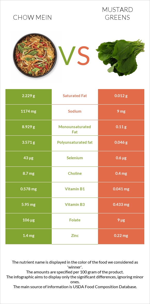 Chow mein vs Mustard Greens infographic