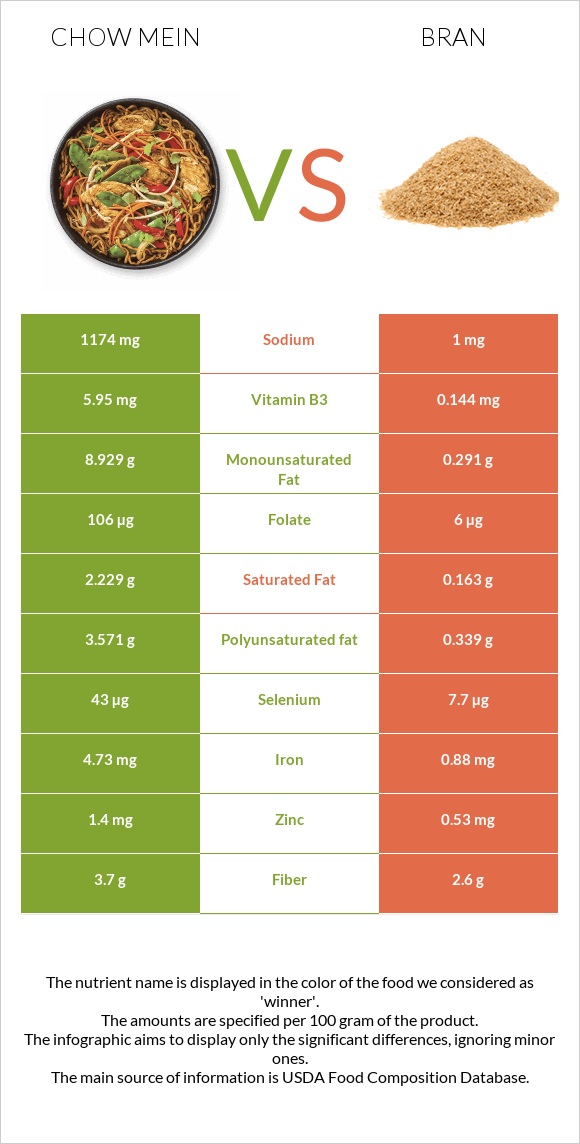 Chow mein vs Թեփ infographic