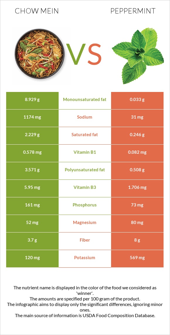 Chow mein vs Peppermint infographic