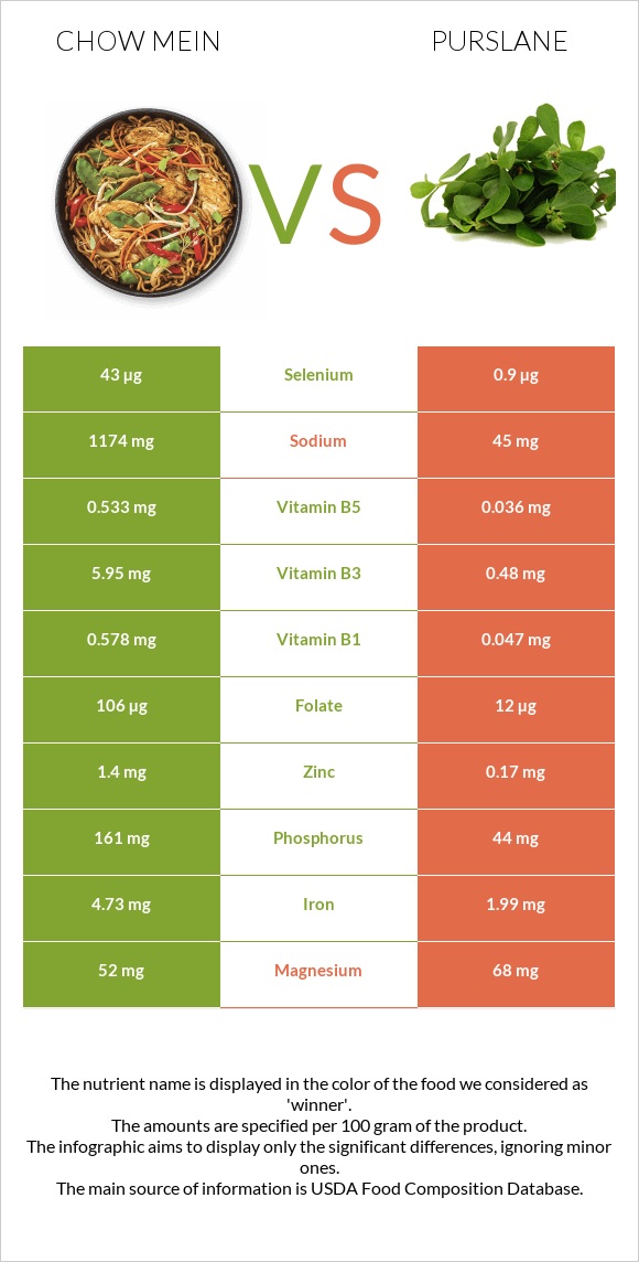 Chow mein vs Purslane infographic