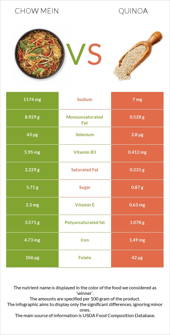 Chow mein vs Սագախոտ (Քինոա) infographic