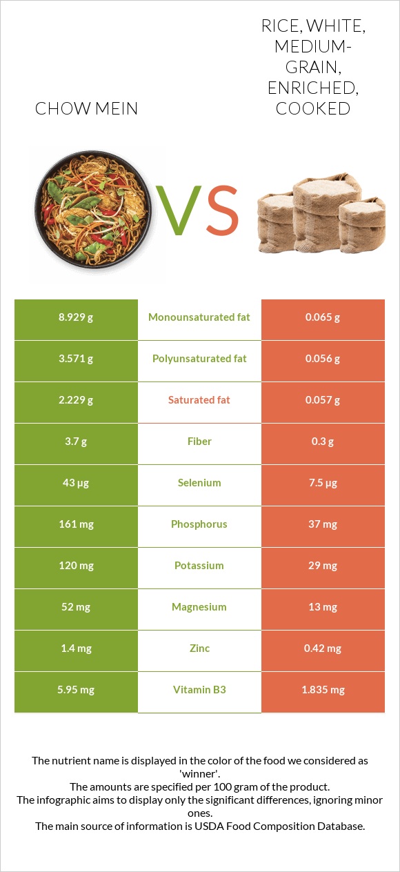 Chow mein vs. Rice, white, mediumgrain, enriched, cooked — InDepth