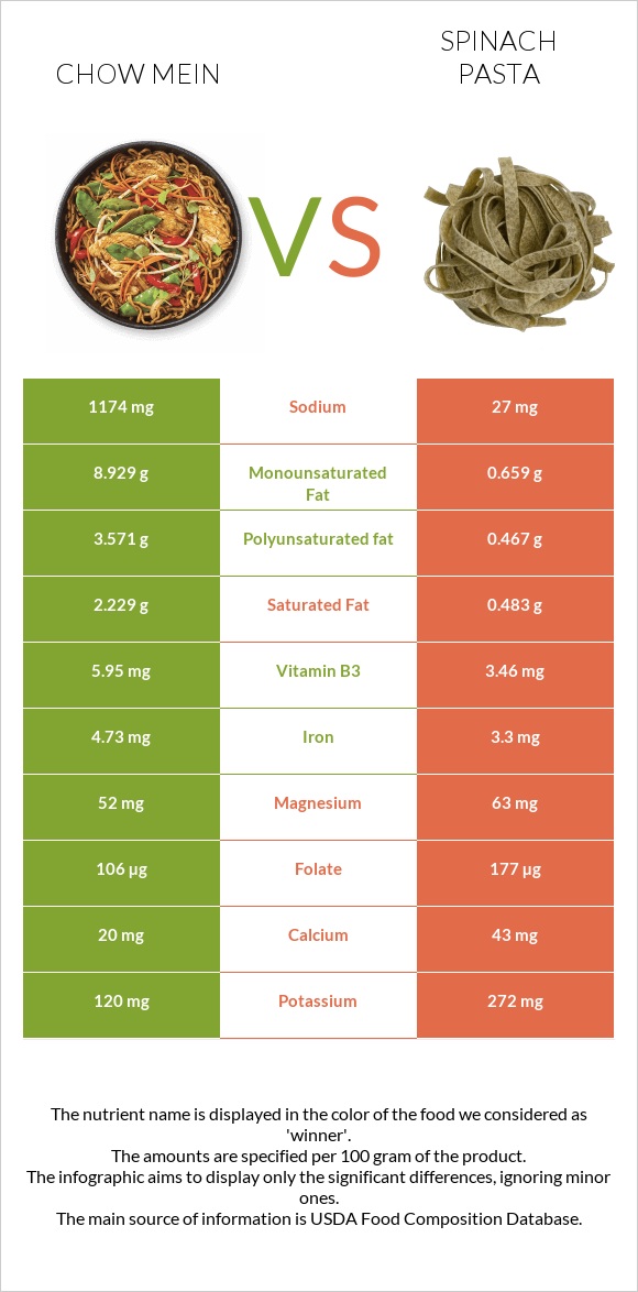 Chow mein vs Spinach pasta infographic