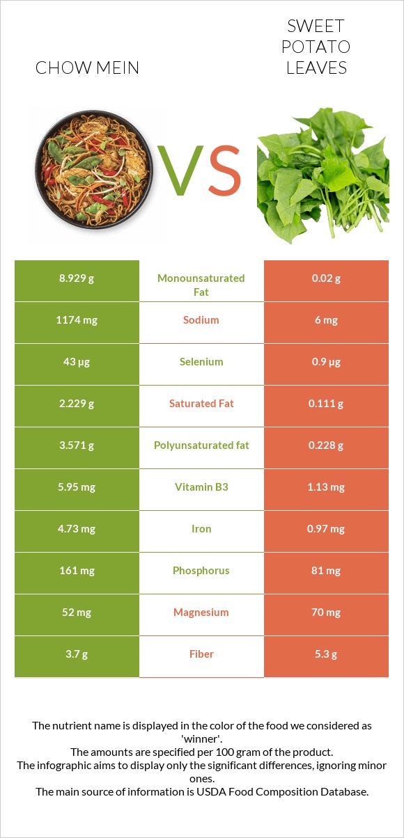 Chow mein vs Sweet potato leaves infographic