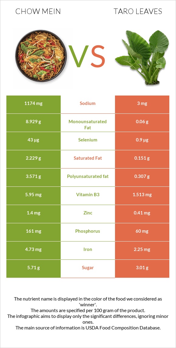 Chow mein vs Taro leaves infographic