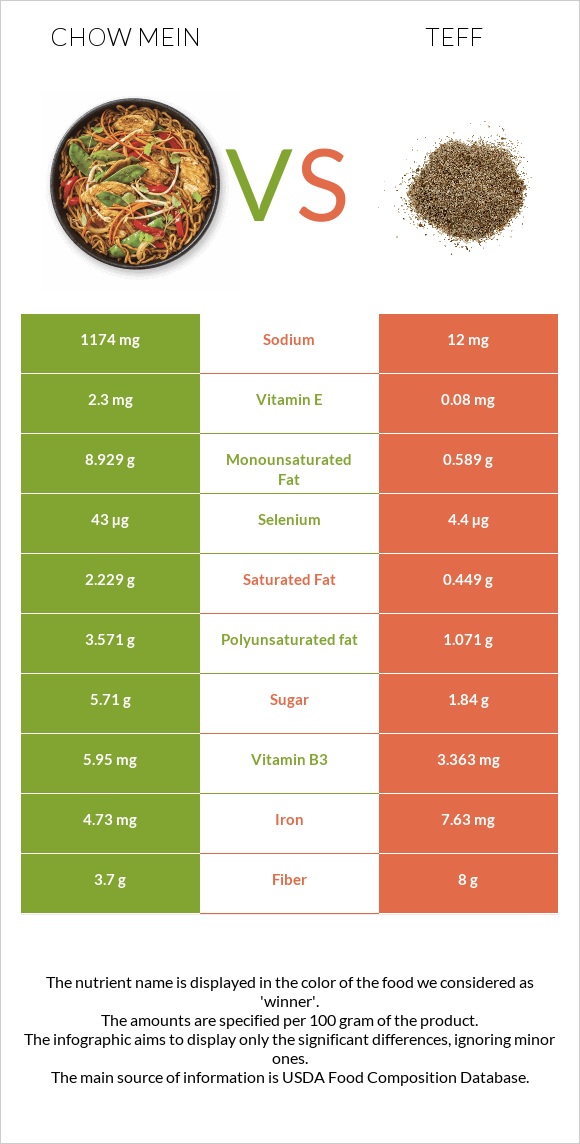 Chow mein vs Teff infographic