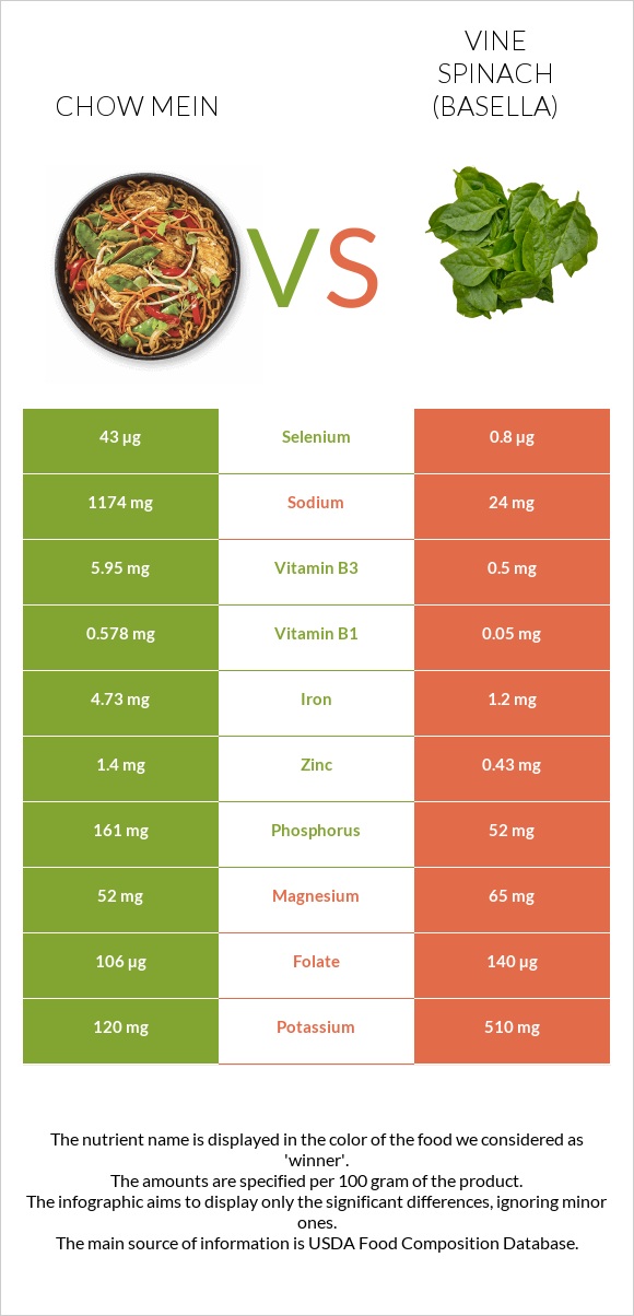 Chow mein vs Vine spinach (basella) infographic