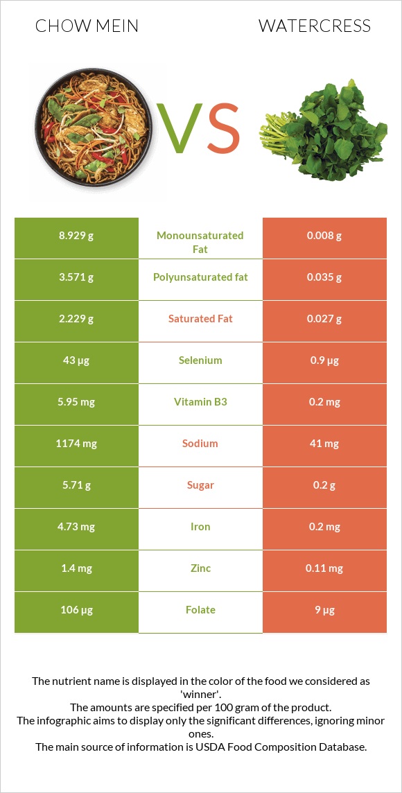 Chow mein vs Watercress infographic