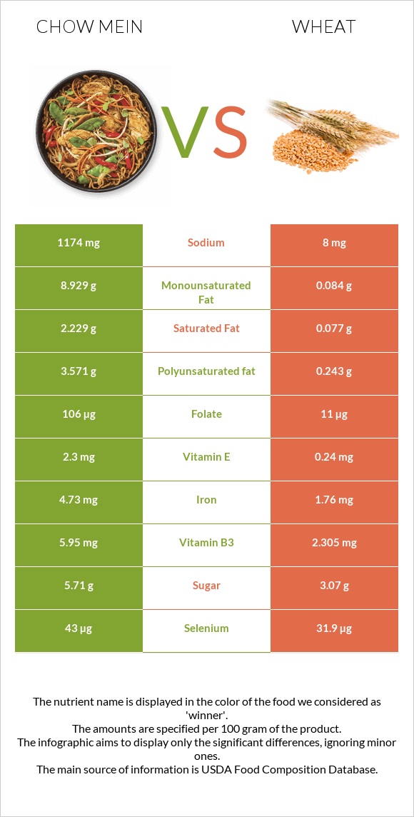 Chow mein vs Ցորեն infographic