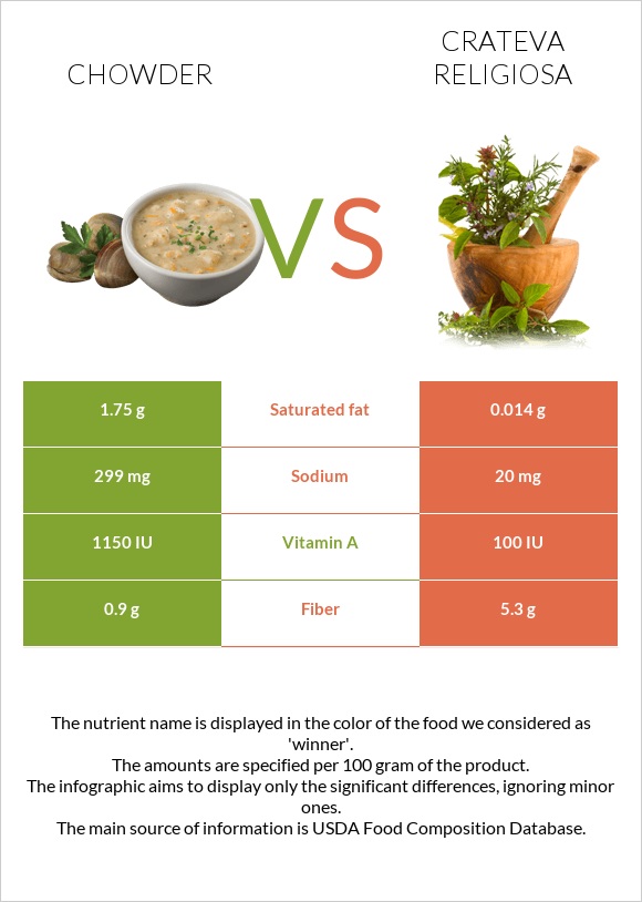 Chowder vs Crateva religiosa infographic