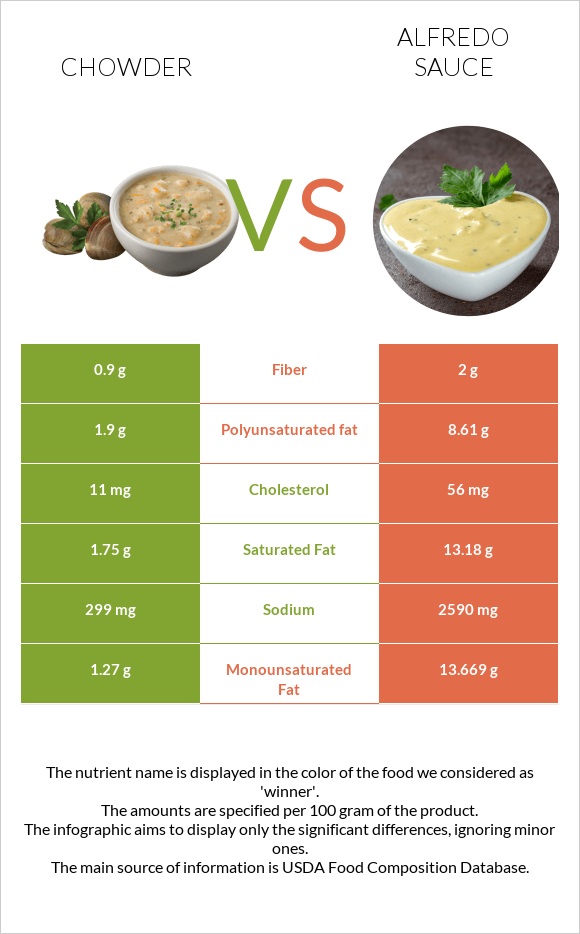 Chowder vs Alfredo sauce infographic